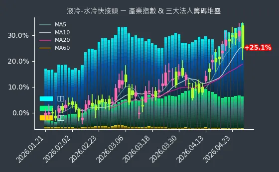 液冷-水冷快接頭 法人籌碼
