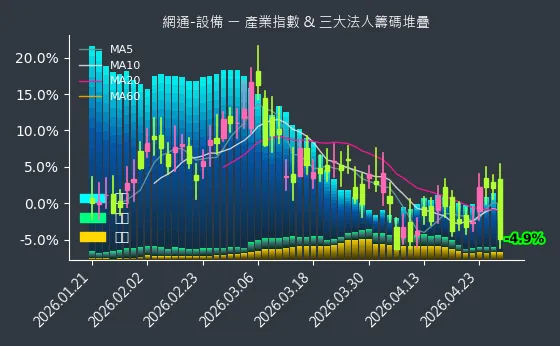 網通-設備 法人籌碼
