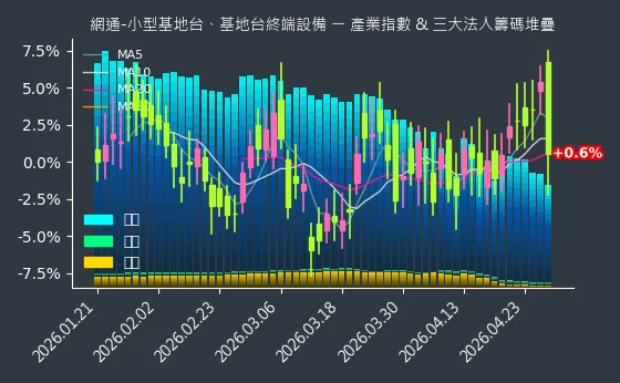 網通-小型基地台、基地台終端設備 法人籌碼