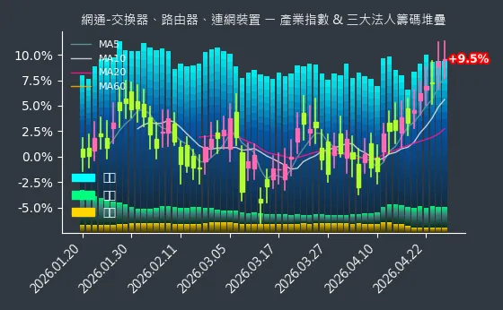 網通-交換器、路由器、連網裝置 法人籌碼