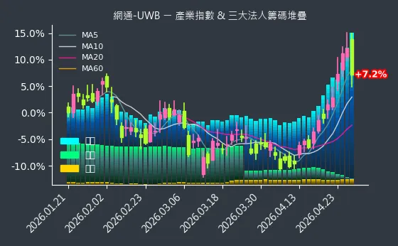 網通-UWB 法人籌碼