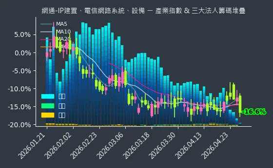 網通-IP建置、電信網路系統、設備 法人籌碼