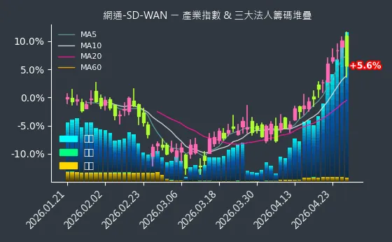 網通-SD-WAN 法人籌碼