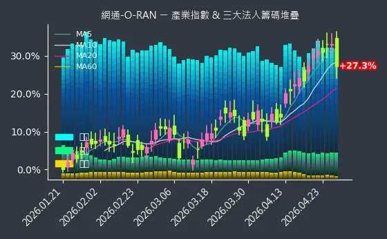 網通-O-RAN 法人籌碼