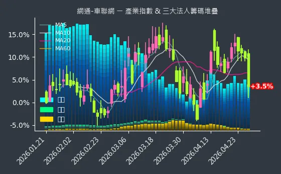 網通-車聯網 法人籌碼