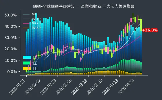 網通-全球網通基礎建設 法人籌碼