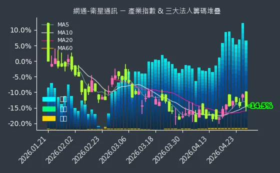 網通-衛星通訊 法人籌碼