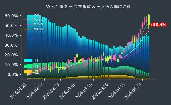 WiFi7-概念 法人籌碼