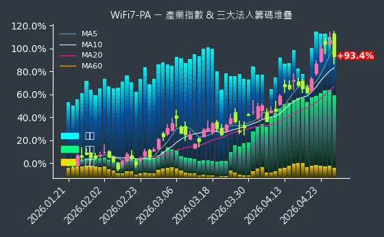 WiFi7-PA 法人籌碼