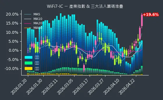 WiFi7-IC 法人籌碼