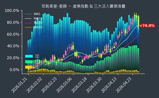 低軌衛星-星鏈 法人籌碼