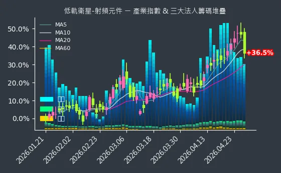低軌衛星-射頻元件 法人籌碼
