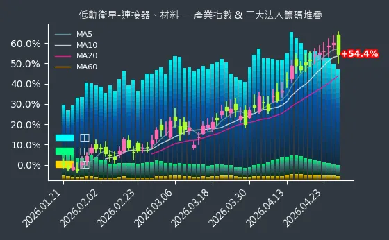 低軌衛星-連接器、材料 法人籌碼