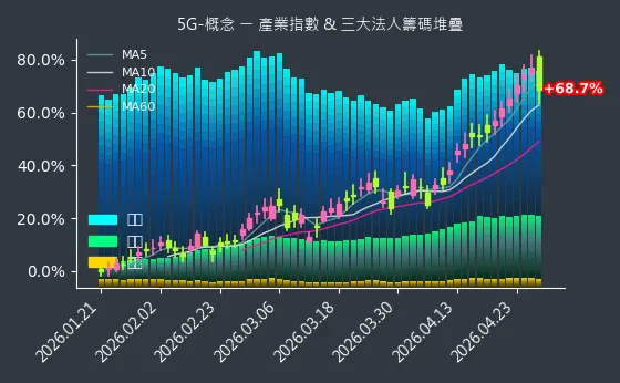 5G-概念 法人籌碼