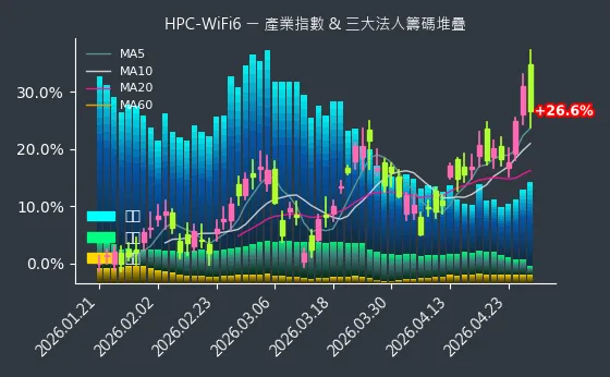 HPC-WiFi6 法人籌碼