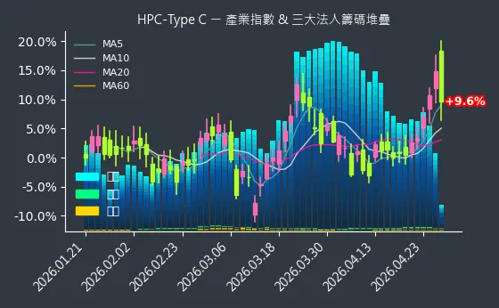 HPC-Type C 法人籌碼