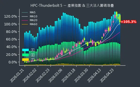 HPC-Thunderbolt 5 法人籌碼