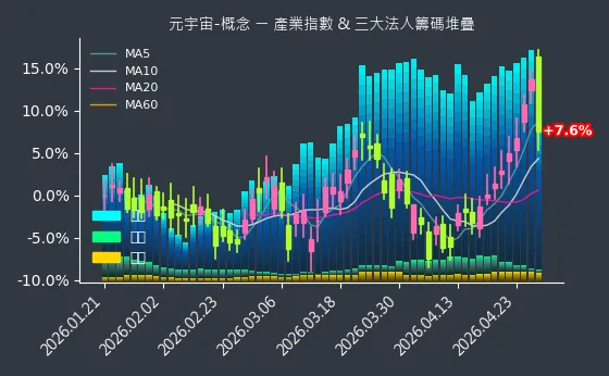 元宇宙-概念 法人籌碼