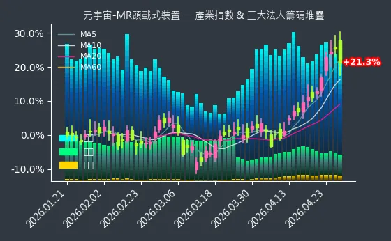 元宇宙-MR頭載式裝置 法人籌碼