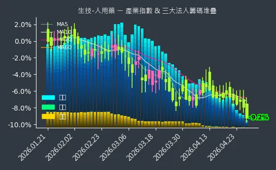 生技-人用藥 法人籌碼