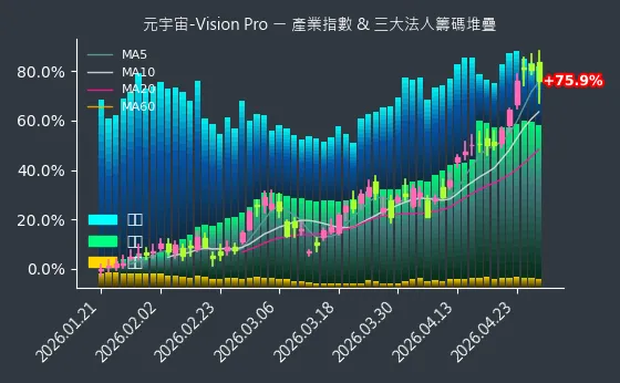 元宇宙-Vision Pro 法人籌碼