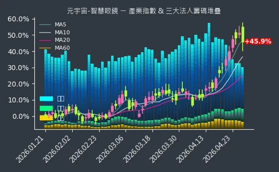 元宇宙-智慧眼鏡 法人籌碼