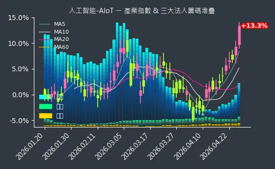 人工智能-AIoT 法人籌碼