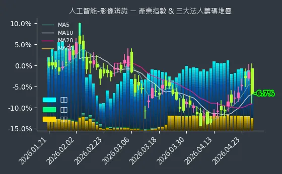 人工智能-影像辨識 法人籌碼