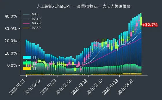 人工智能-ChatGPT 法人籌碼