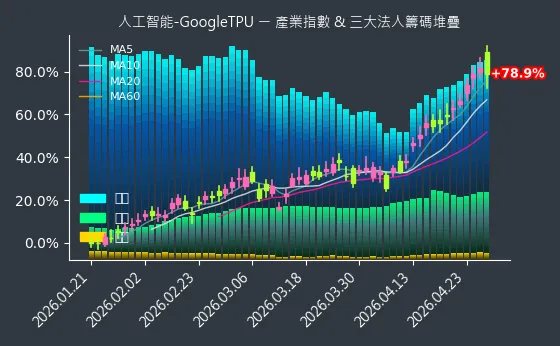 人工智能-GoogleTPU 法人籌碼