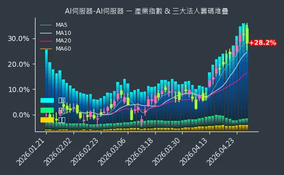 AI伺服器-AI伺服器 法人籌碼