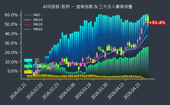 AI伺服器-散熱 法人籌碼