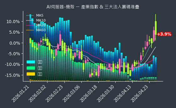 AI伺服器-機殼 法人籌碼