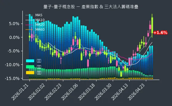 量子-量子概念股 法人籌碼
