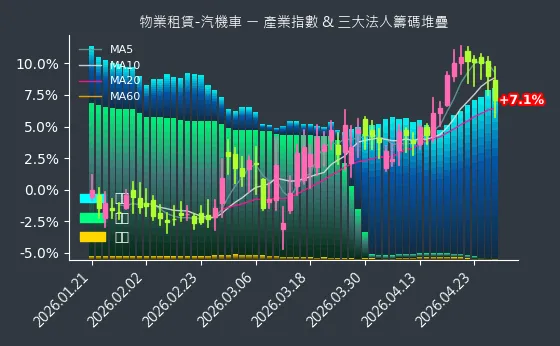 物業租賃-汽機車 法人籌碼