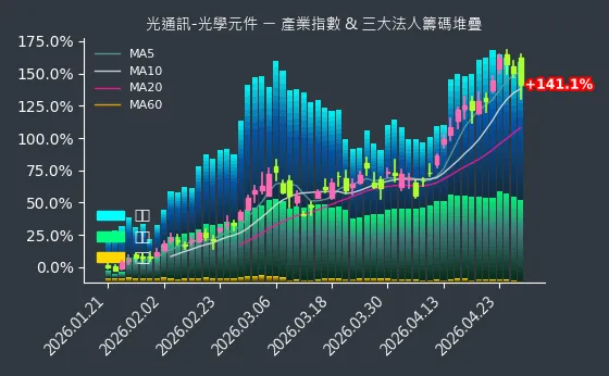 光通訊-光學元件 法人籌碼