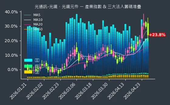 光通訊-光纖、光纖元件 法人籌碼