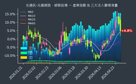 光通訊-光纖網路、網管設備 法人籌碼