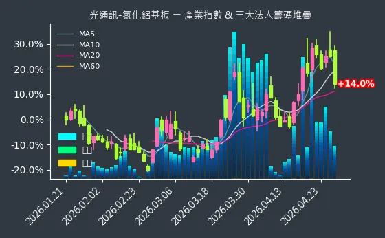 光通訊-氮化鋁基板 法人籌碼