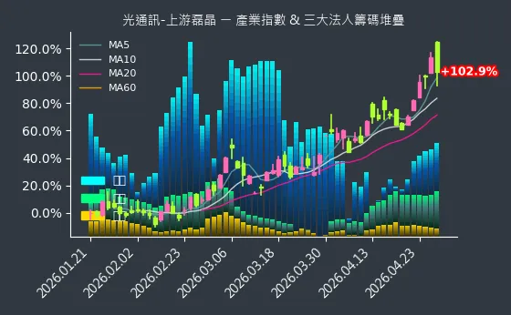 光通訊-上游磊晶 法人籌碼