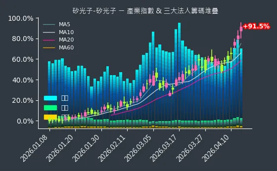 矽光子-矽光子 法人籌碼