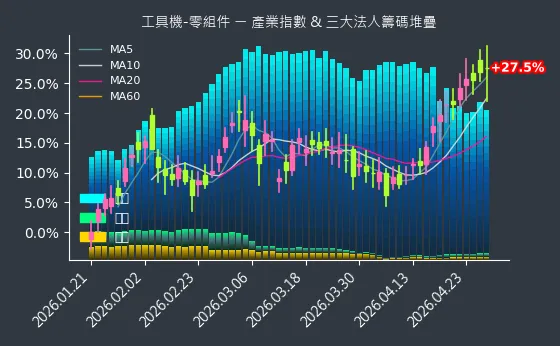 工具機-零組件 法人籌碼