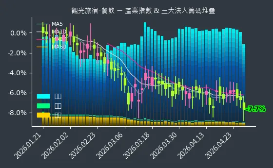 觀光旅宿-餐飲 法人籌碼