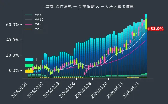 工具機-線性滑軌 法人籌碼