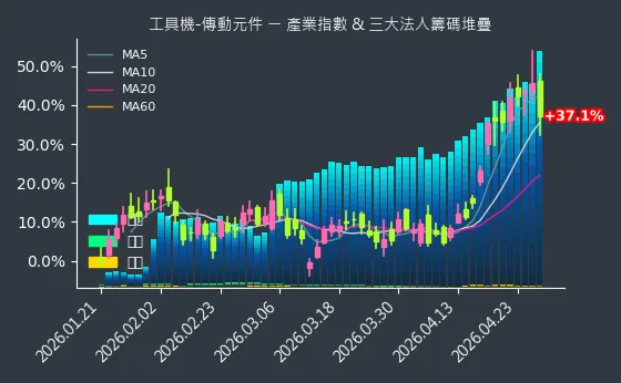 工具機-傳動元件 法人籌碼