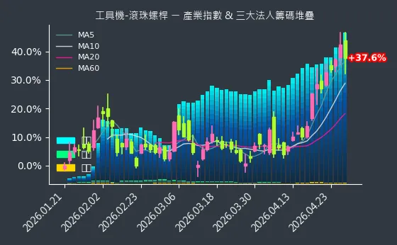 工具機-滾珠螺桿 法人籌碼