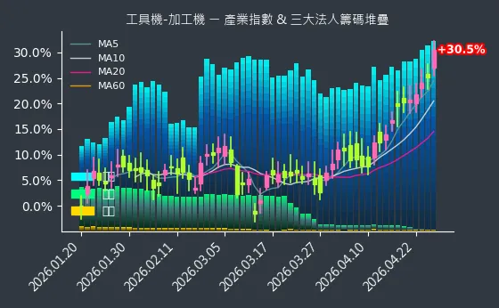 工具機-加工機 法人籌碼