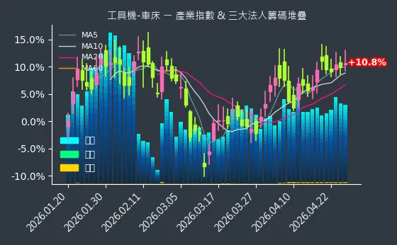 工具機-車床 法人籌碼
