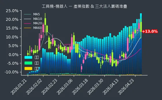 工具機-機器人 法人籌碼