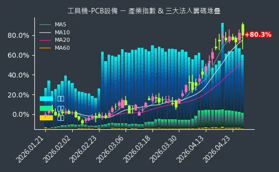 工具機-PCB設備 法人籌碼